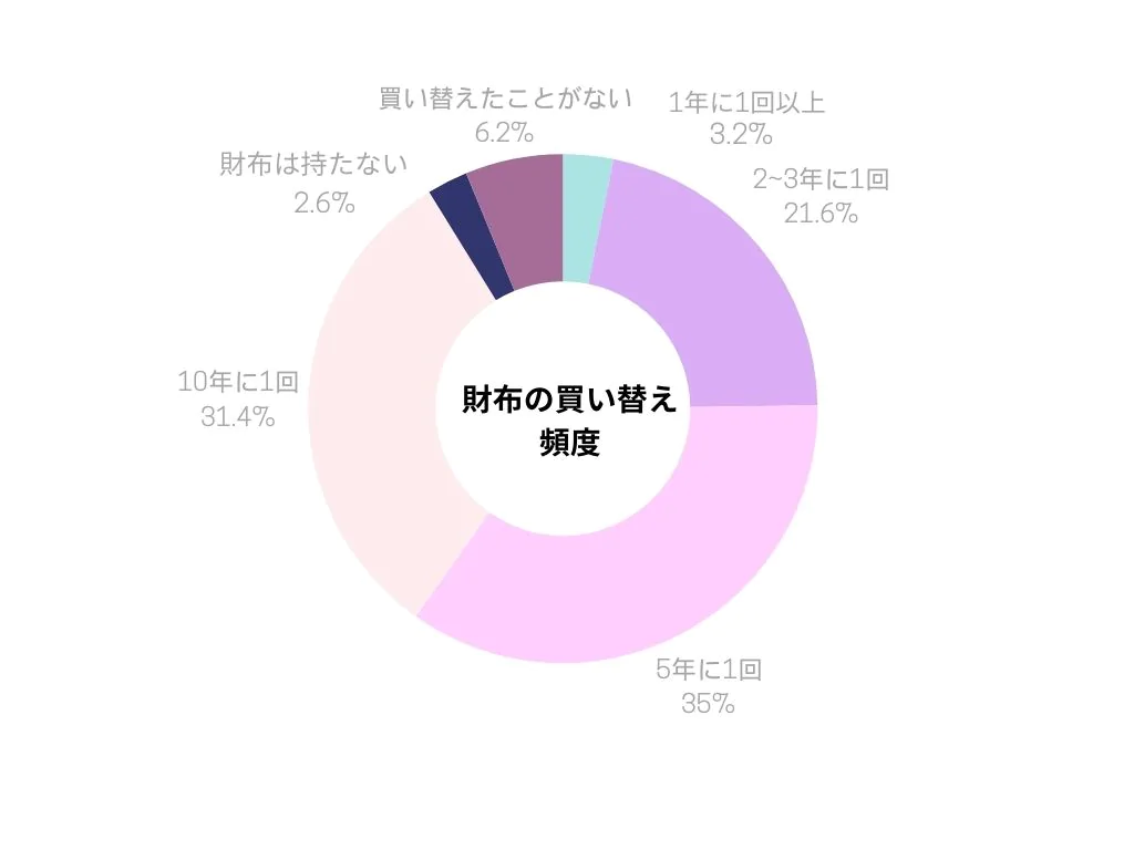 財布の平均寿命はどれくらい？一般的な財布買い替えの目安